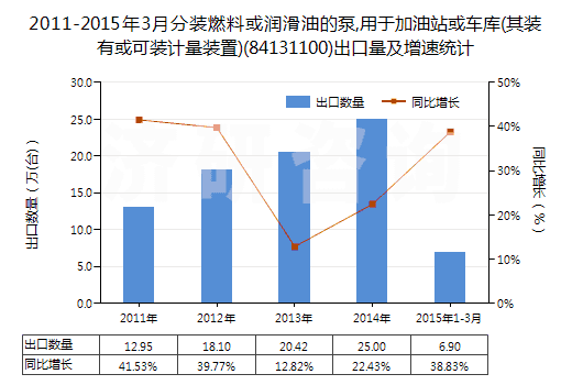 2011-2015年3月分裝燃料或潤(rùn)滑油的泵,用于加油站或車庫(kù)(其裝有或可裝計(jì)量裝置)(84131100)出口量及增速統(tǒng)計(jì)